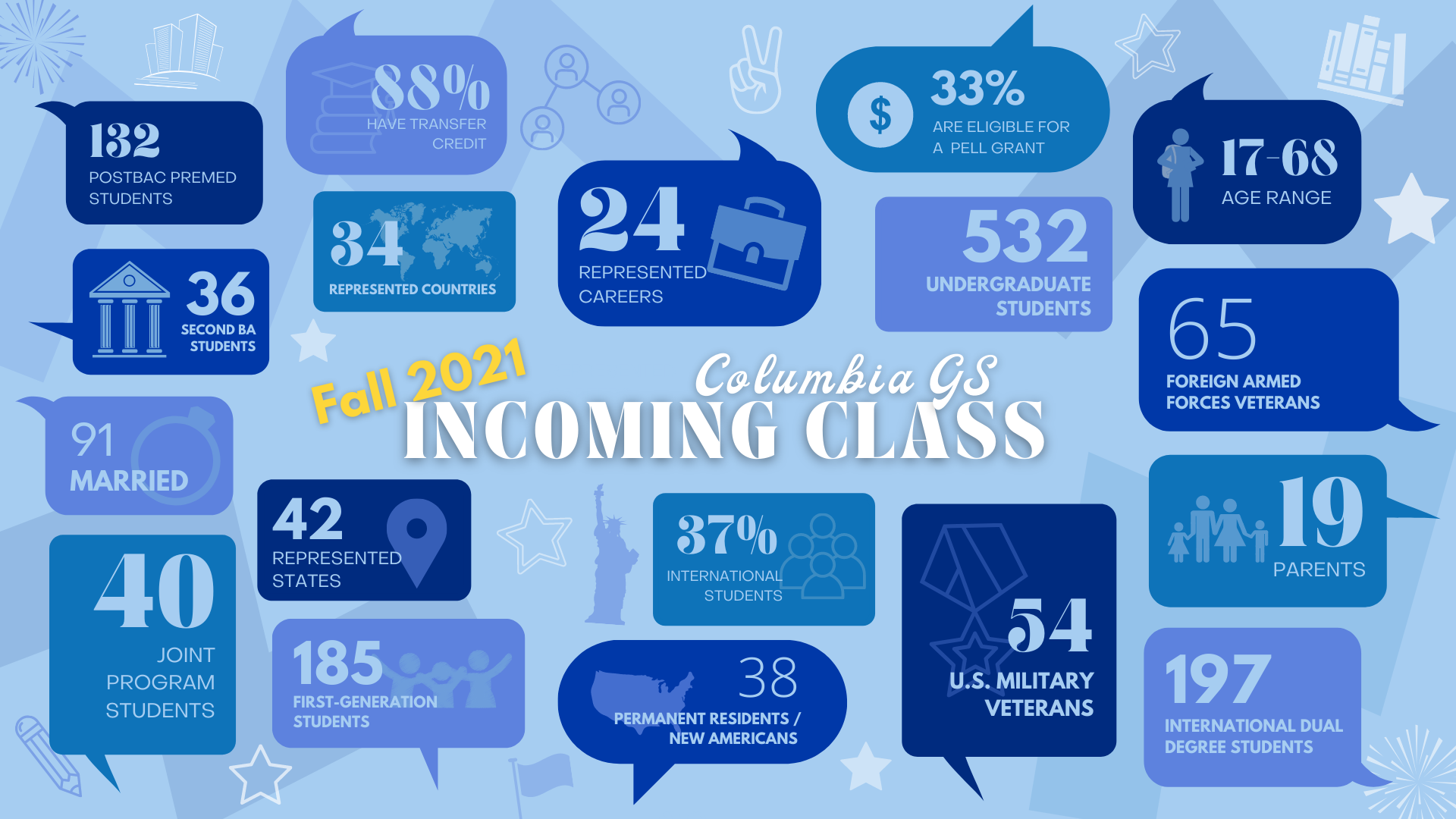 Fall 2021 incoming class demographics and stats