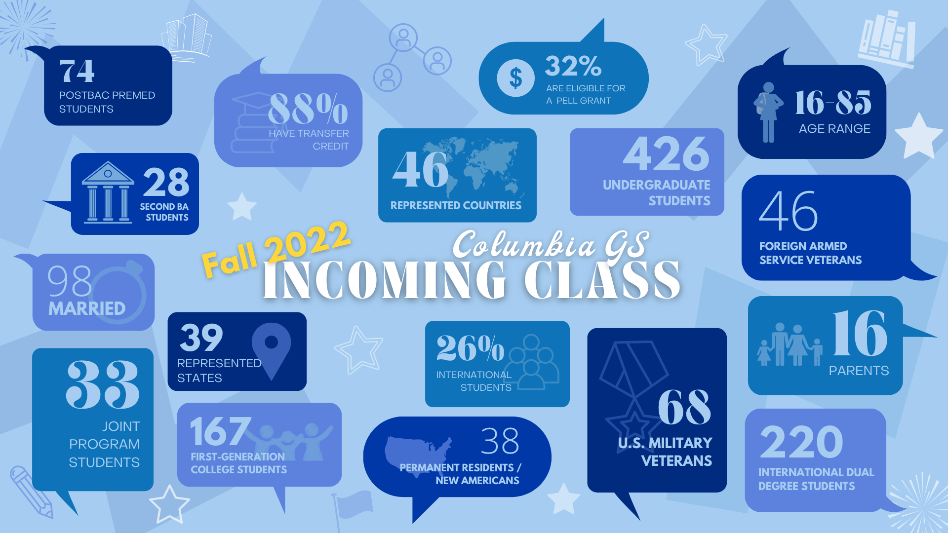 Infographic representing data about the Columbia GS Fall 2022 incoming class