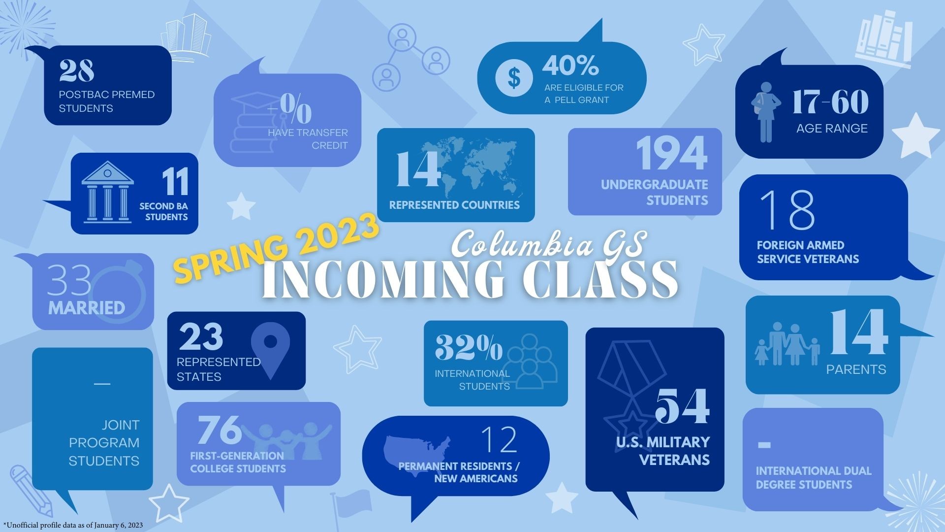 Infographic of Incoming Student Data