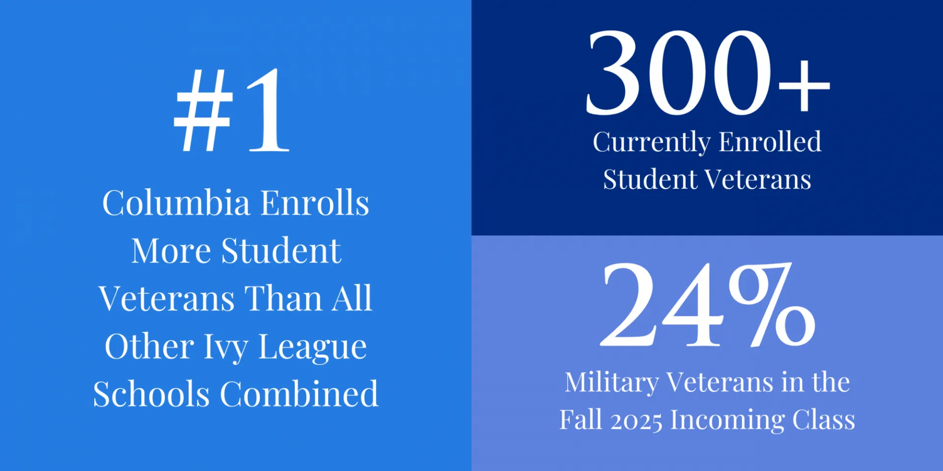 Columbia GS student veteran statistics: #1 Ivy League school for enrolling veterans, with over 300 currently enrolled student veterans and 24% of the Fall 2025 incoming class composed of military veterans.