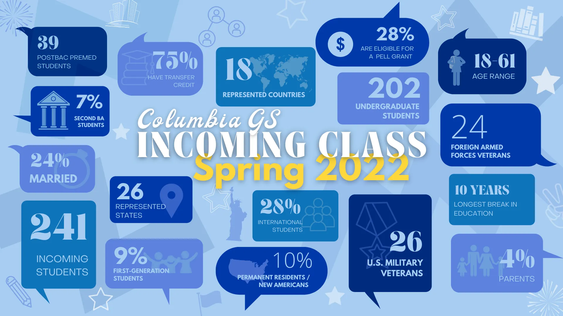 Infographic about the Spring 2022 class. 