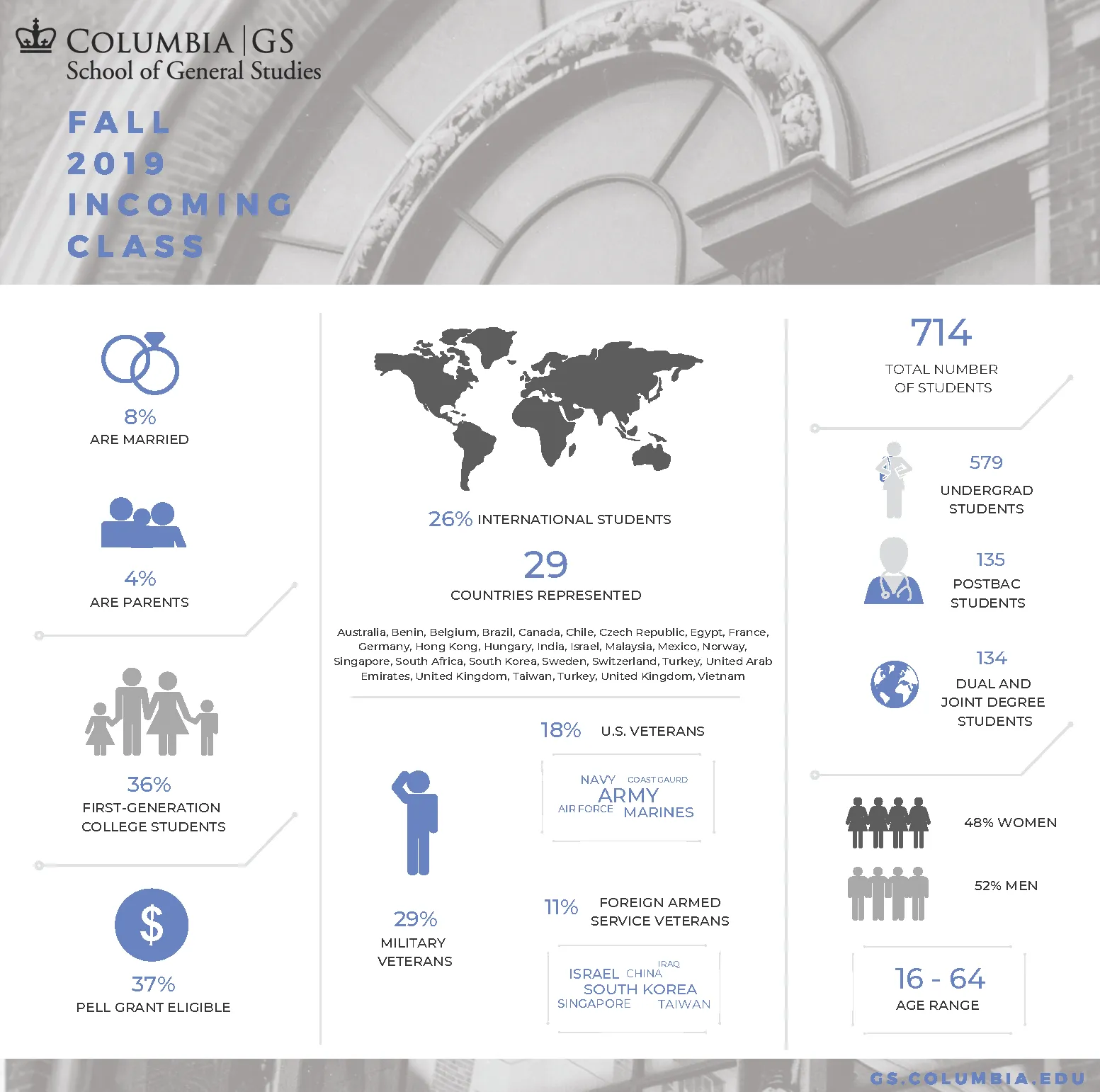 Fall 2019 incoming class demographics and stats