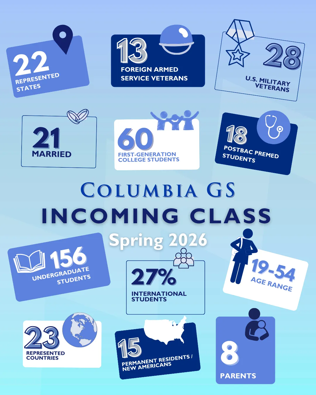 Statistics from the incoming Spring '26 Class53% of incoming domestic students are eligible for a Pell Grant*27% of incoming students are international students24% of incoming students are military veterans60 incoming students are first-generation college students20 incoming students are pursuing their second Bachelor’s degreeEnrollmentUndergraduate: 156Postbac Premed: 18DemographicsAge Range: 19 - 54Students who are married: 21Students with children: 8U.S. residents hail from 22 states