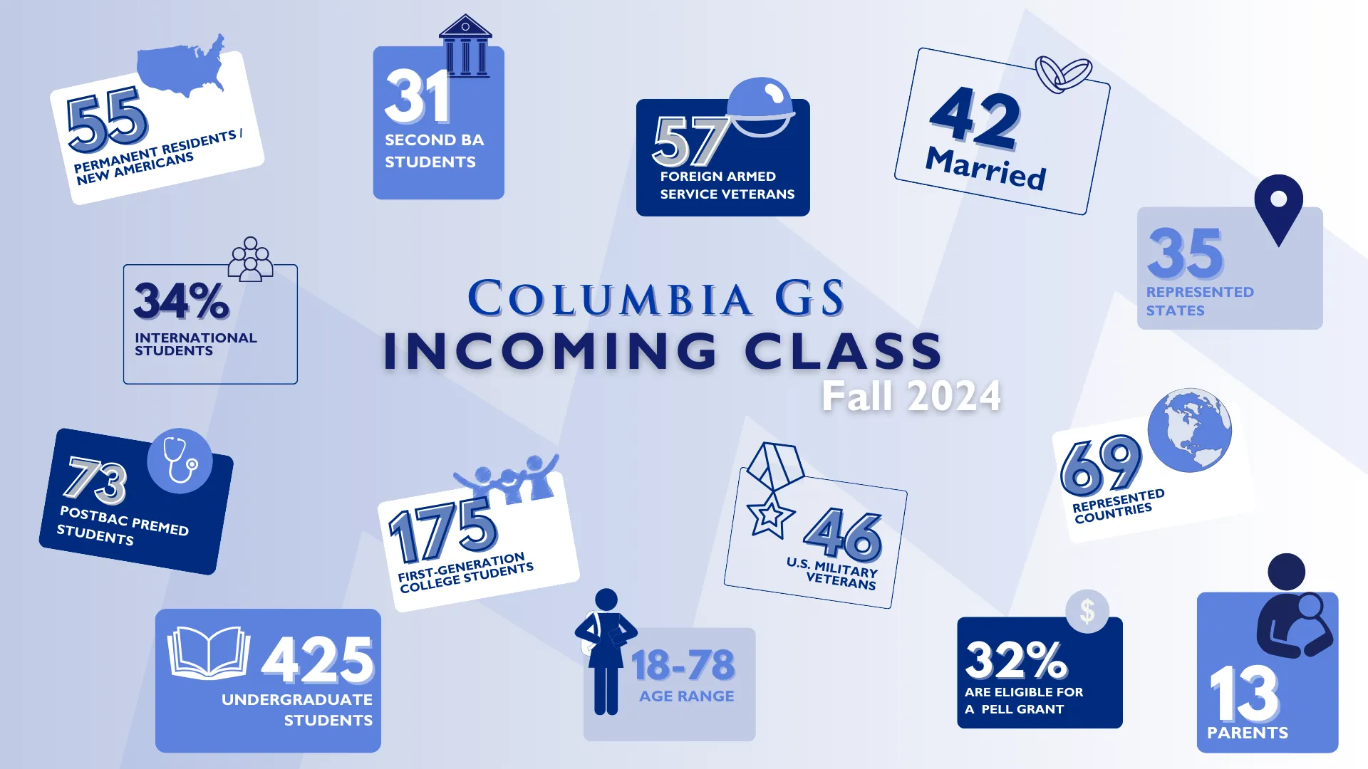 Columbia GS Incoming Class of 2024 Statistics